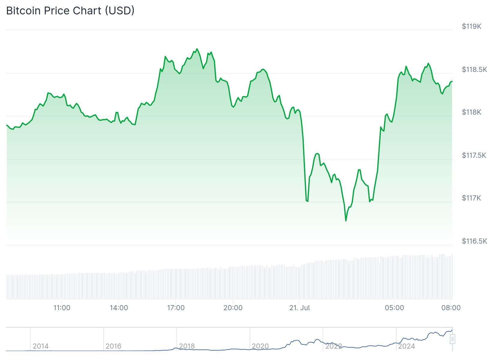 Bitcoin koers CoinGecko