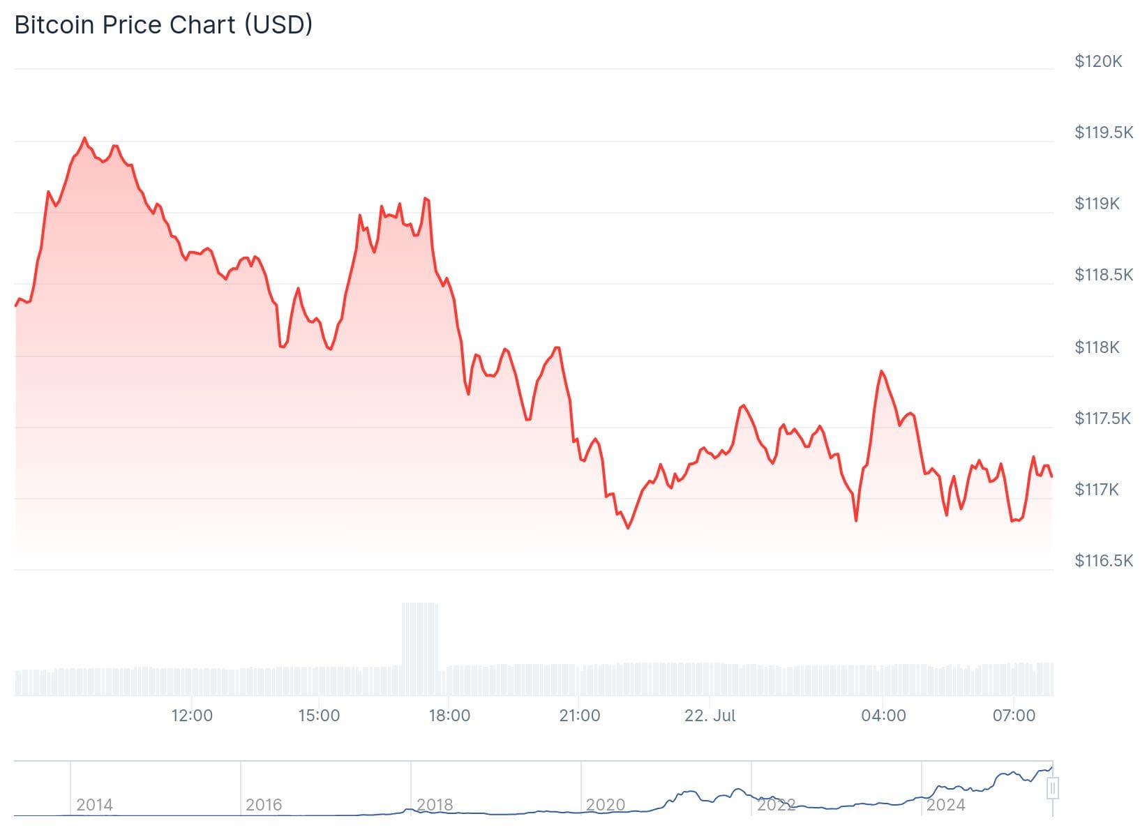 Bitcoin koers CoinGecko