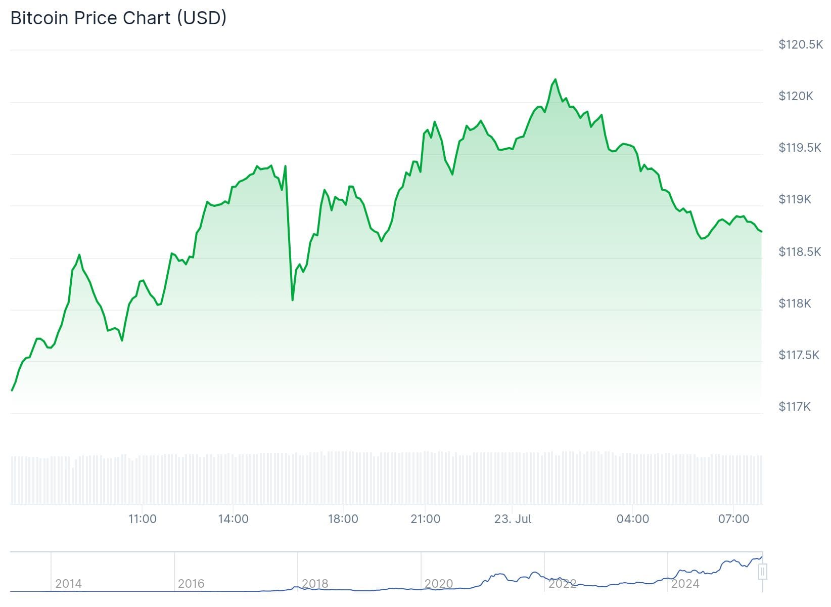 Bitcoin koers CoinGecko