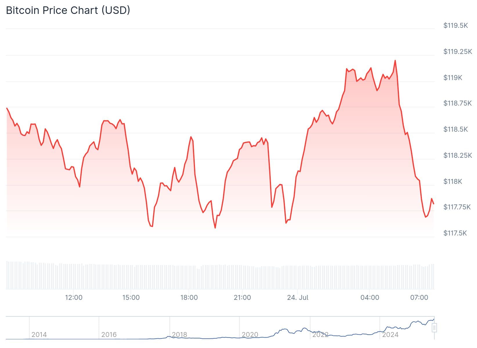 Bitcoin koers CoinGecko