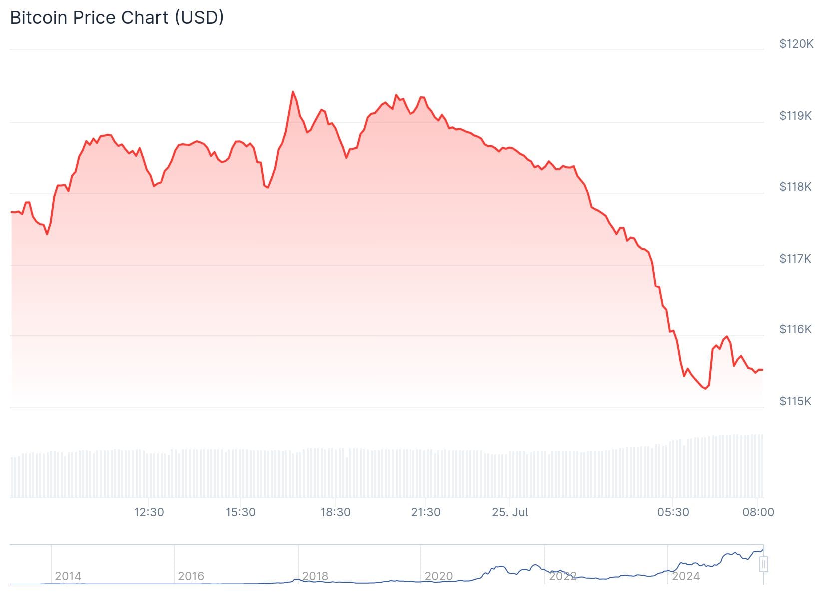 Bitcoin koers CoinGecko