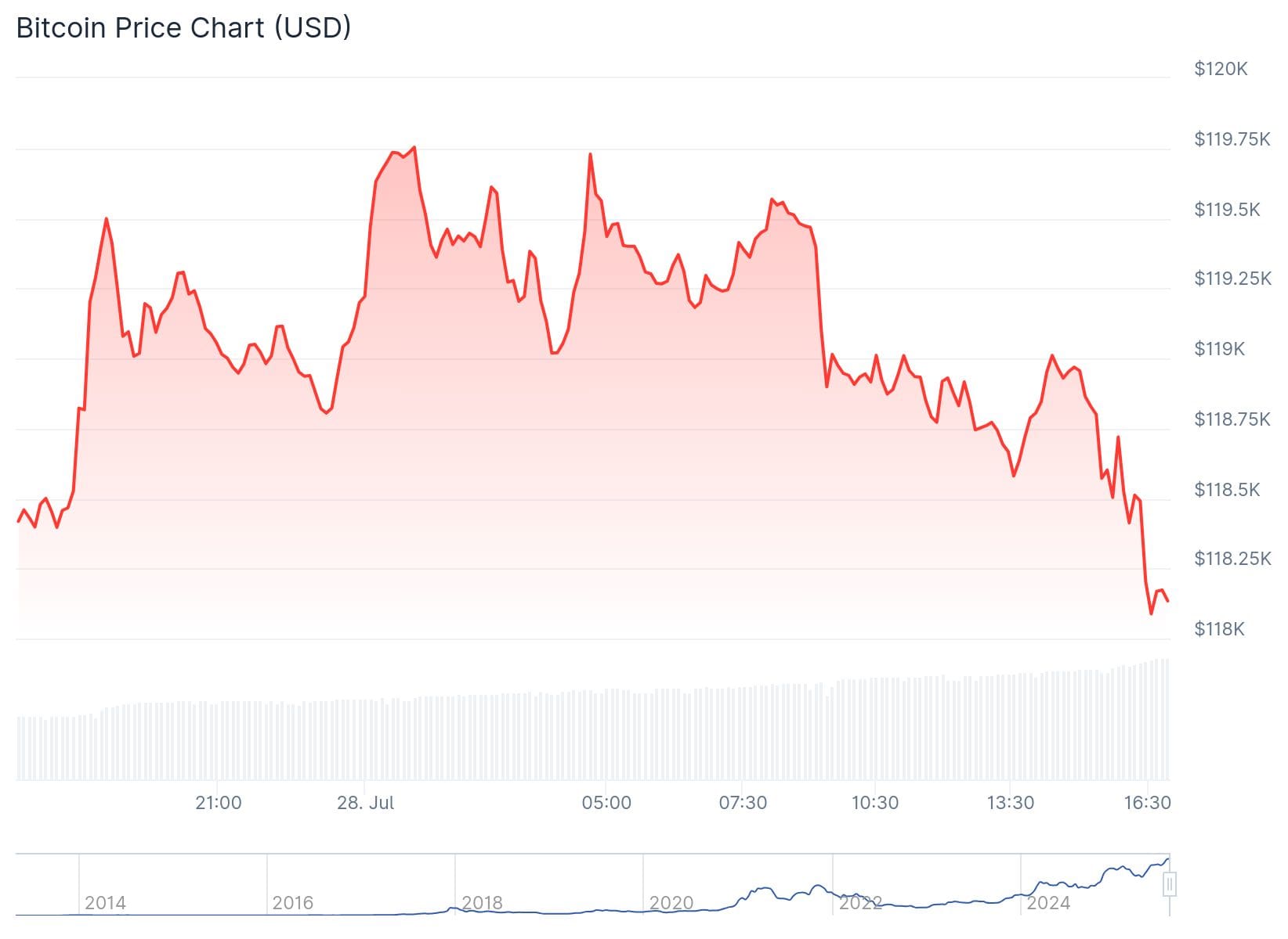 Bitcoin koers CoinGecko