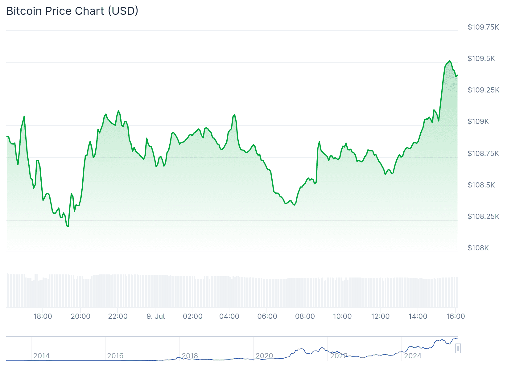 De bitcoin koers begon vanmiddag te stijgen en lijkt de aanval op de 110.000 dollar te openen. Bron: Coingecko.
