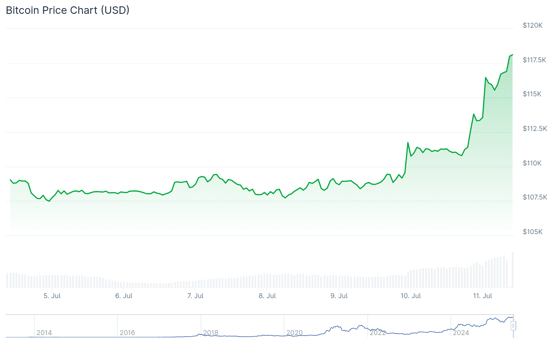 De bitcoin koers van de afgelopen 7 dagen. Bron: CoinGecko.