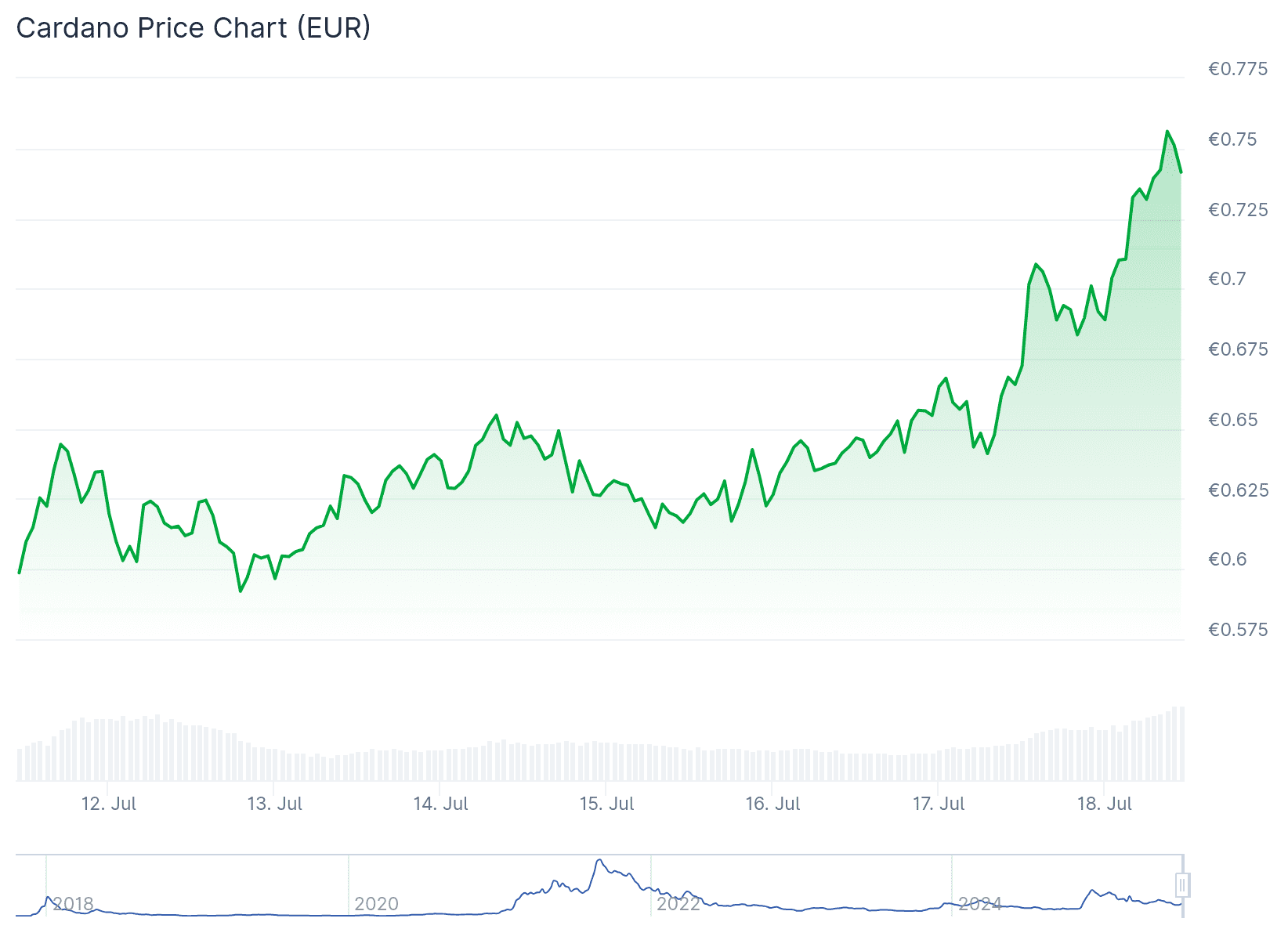 De cardano koers van de afgelopen 7 dagen. Bron: Coingecko.