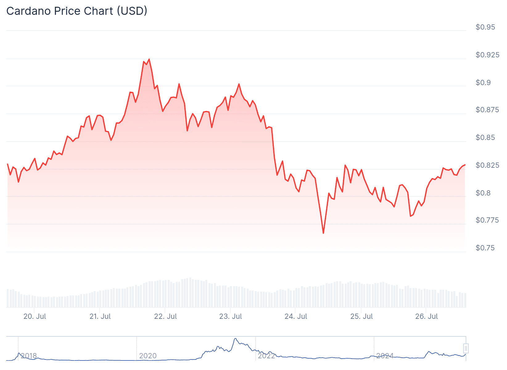 De cardano koers van de afgelopen week. Bron: Coingecko