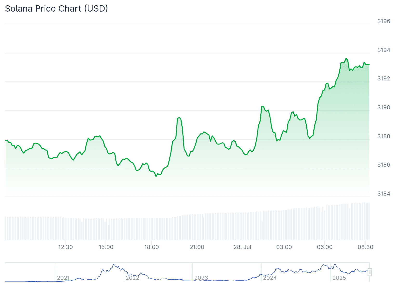 De solana koers van de afgelopen 24 uur. Bron: CoinGecko.