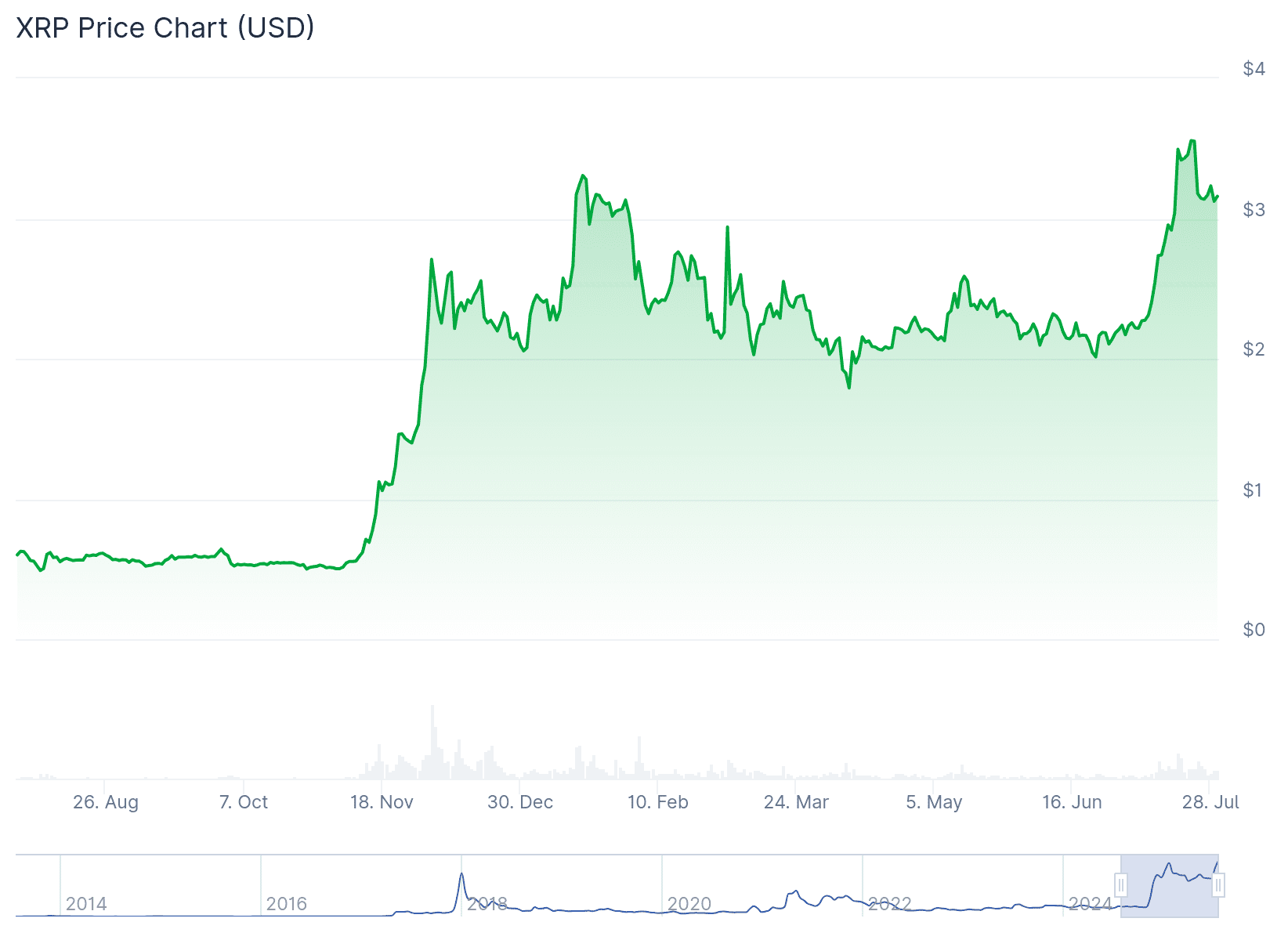 De XRP koers van het afgelopen jaar, met de enorme stijging duidelijk te zien. Bron: CoinGecko.