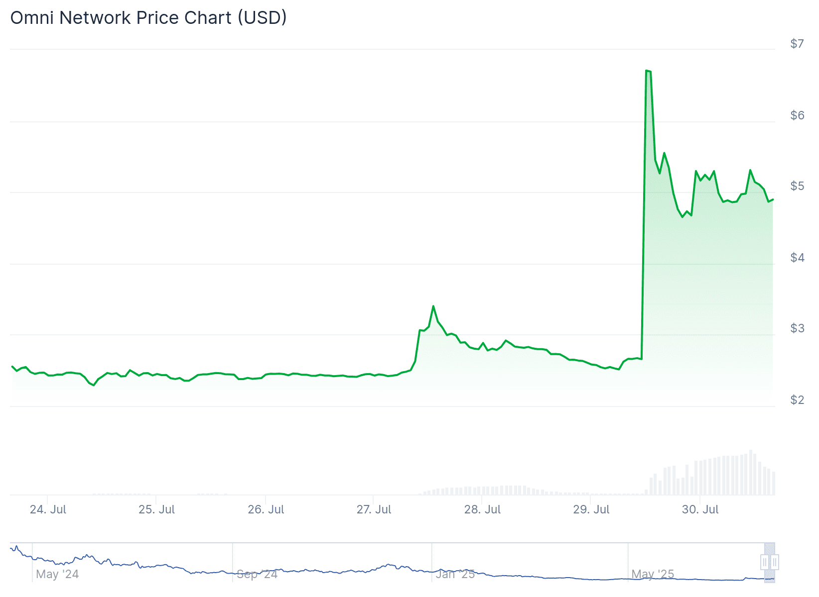 De omni koers van de afgelopen 7 dagen op CoinGecko.