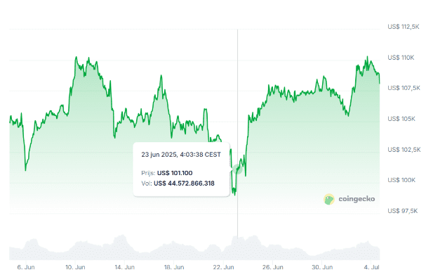 De koers van bitcoin op CoinGecko.