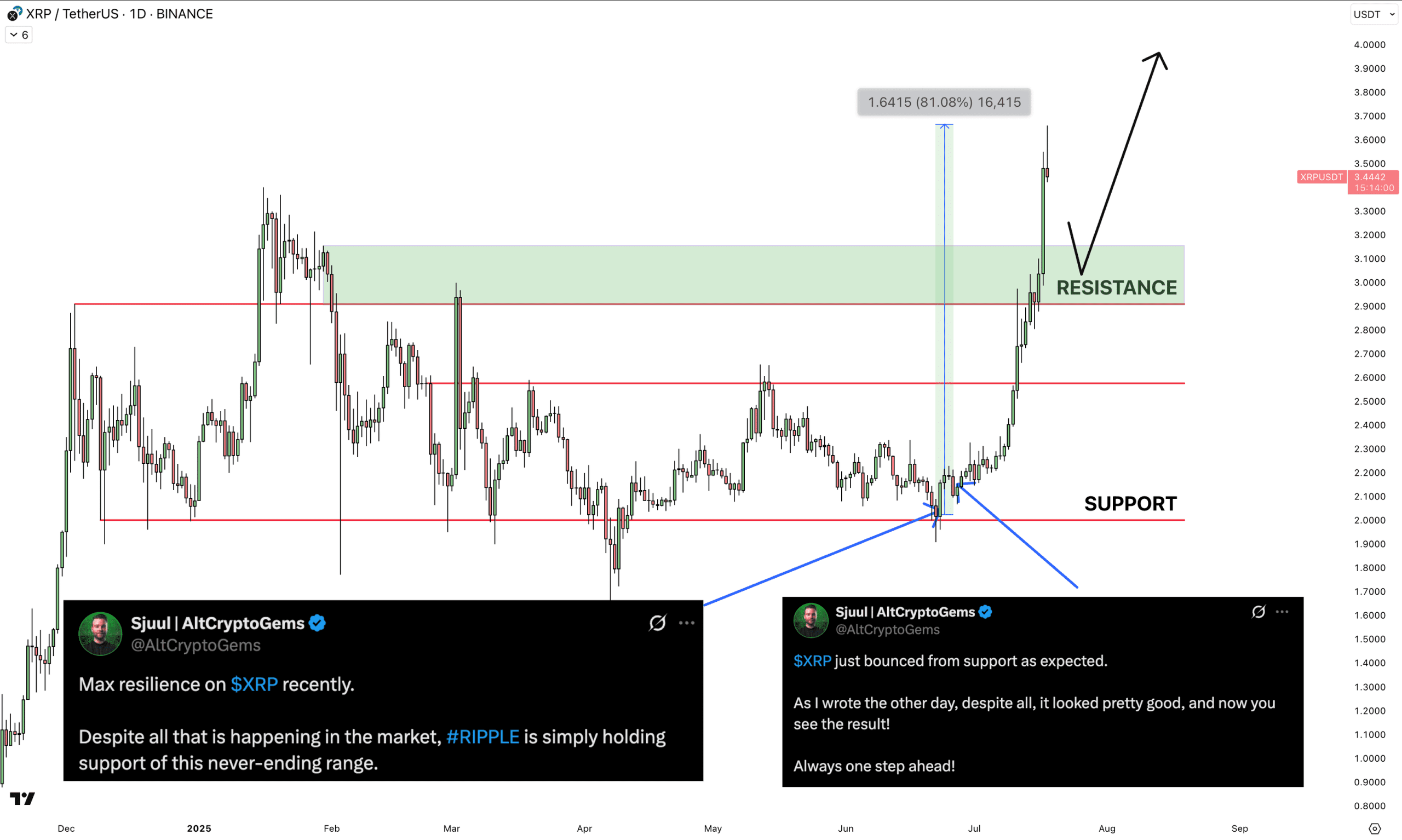 xrp-grafiek-altcryptogems-resistance