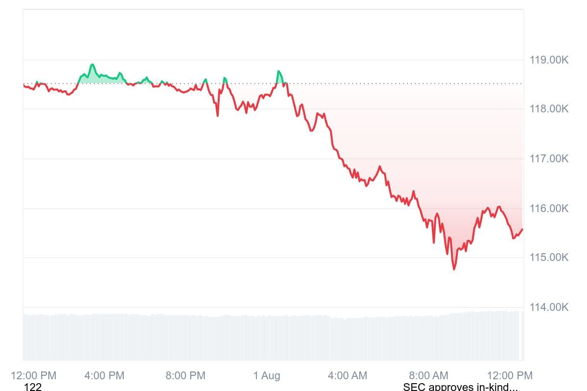 bitcoin koers daalt