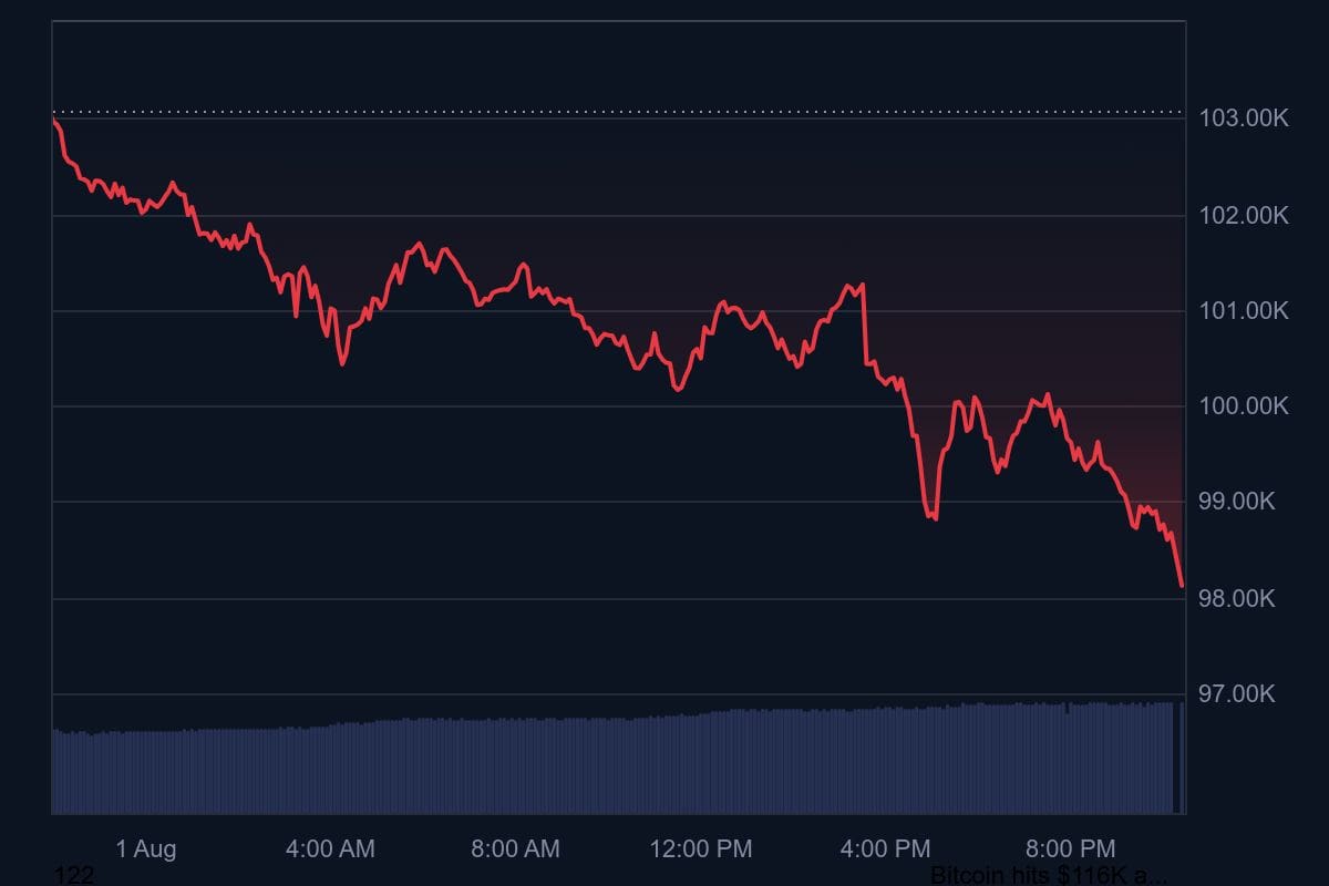 De bitcoin koers bracht de afgelopen 24 uur dalend door. Bron: CoinMarketCap