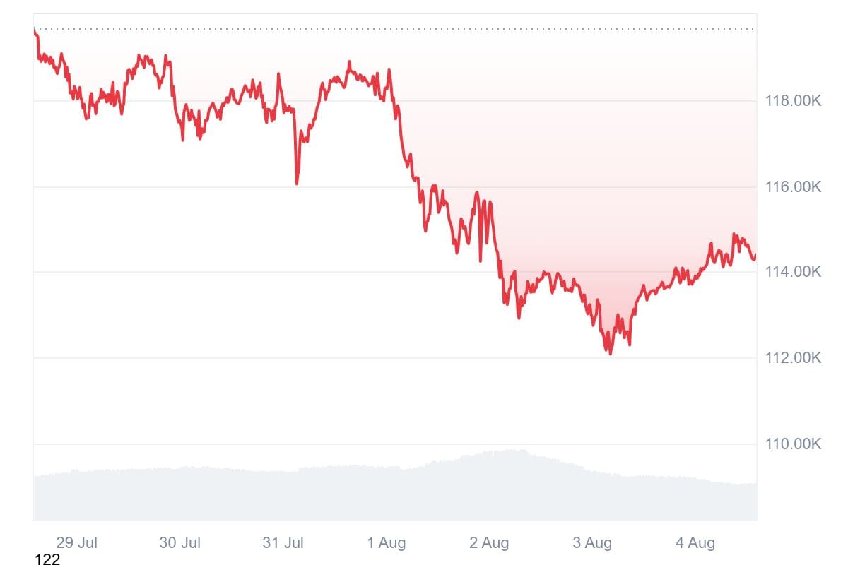 BTC_7D_graph_coinmarketcap