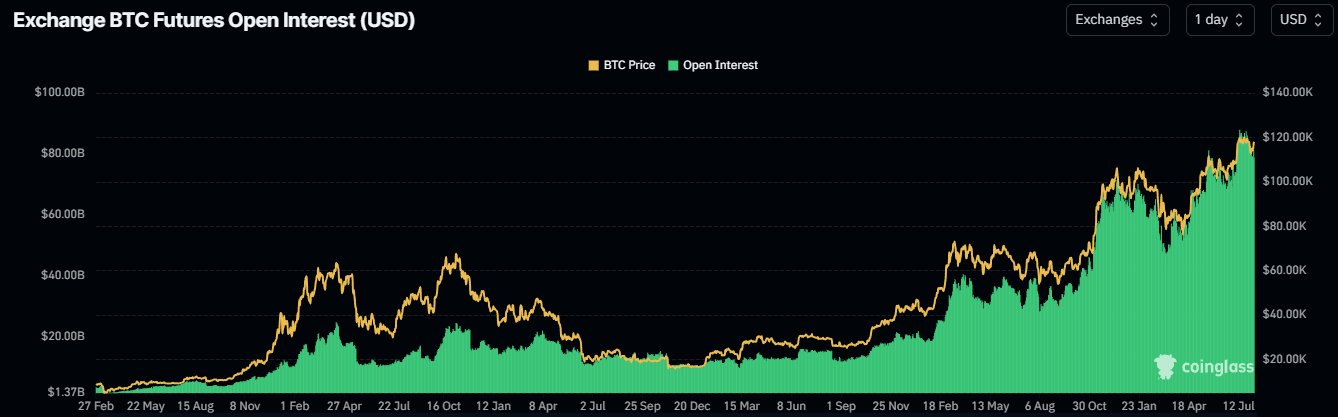 Bitcoin Open interest Source: Coinglass