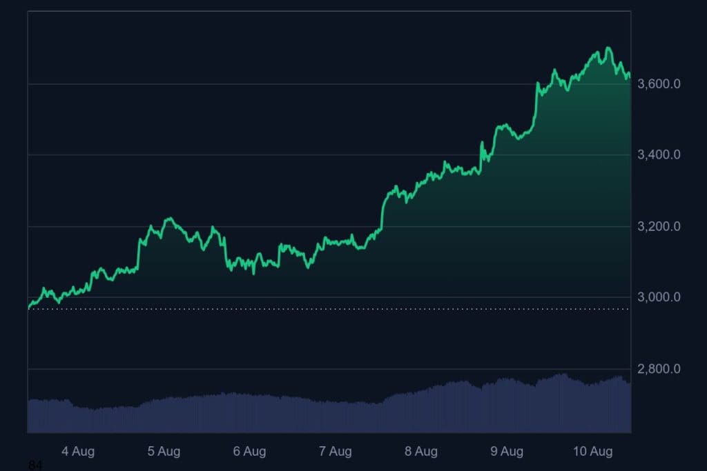 De ethereum koers deze week. De opmars van de grootste altcoin bracht de koers tot boven 4.000 dollar. Bron: CoinMarketCap.