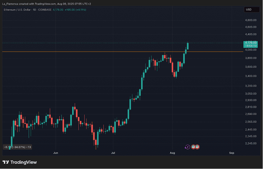 ETH/USD dagelijkse koersgrafiek. Bron: La_Flamenca via TradingView