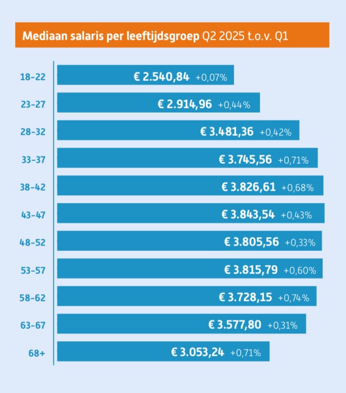 Mediaan salaris per leeftijdsgroep in Q2 2025. Bron: Van Spaendonck juni 2025