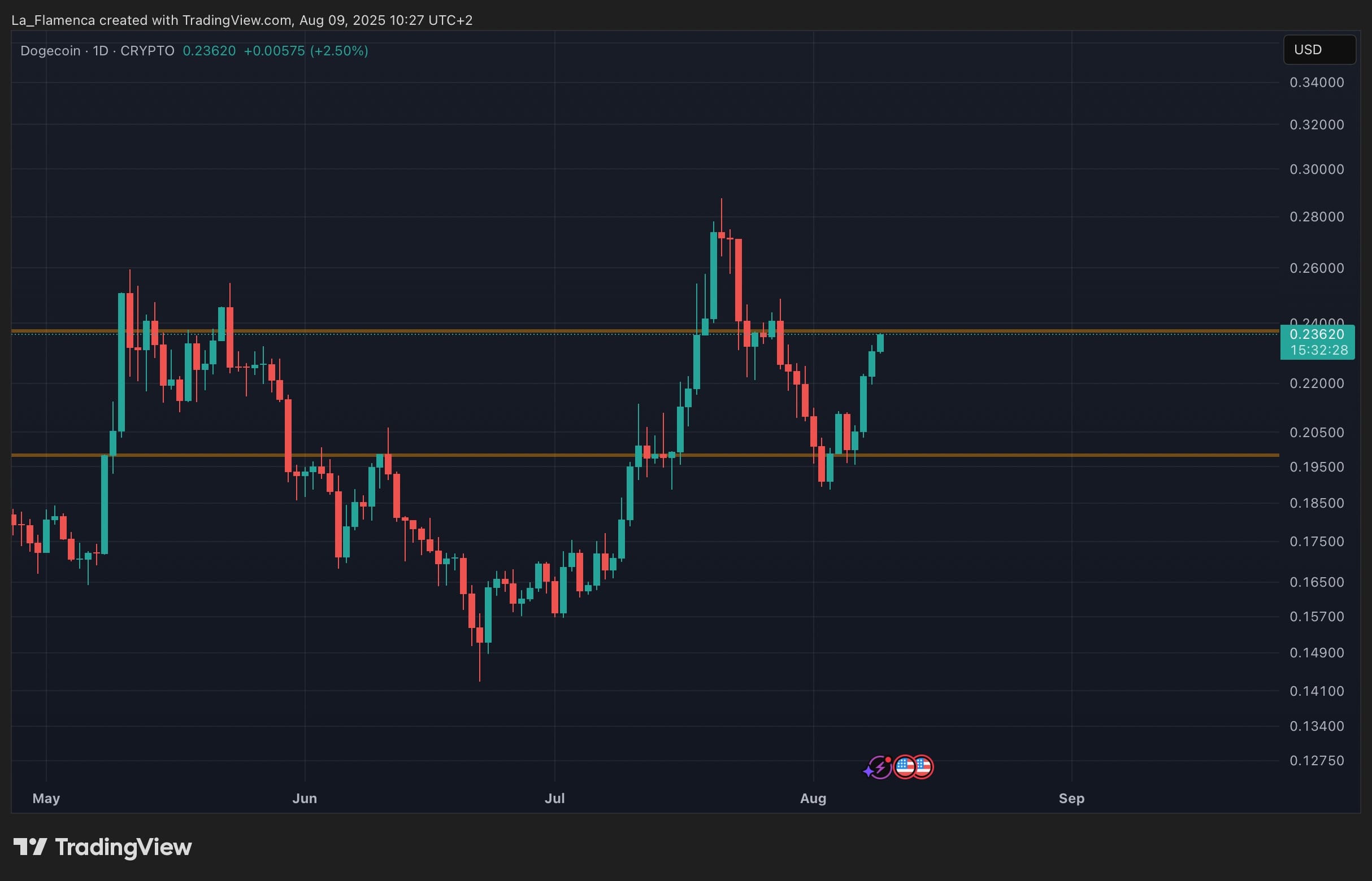 DOGE/USD dagelijkse koersgrafiek met ondersteuning en weerstand. Bron: La_Flamenca via TradingView