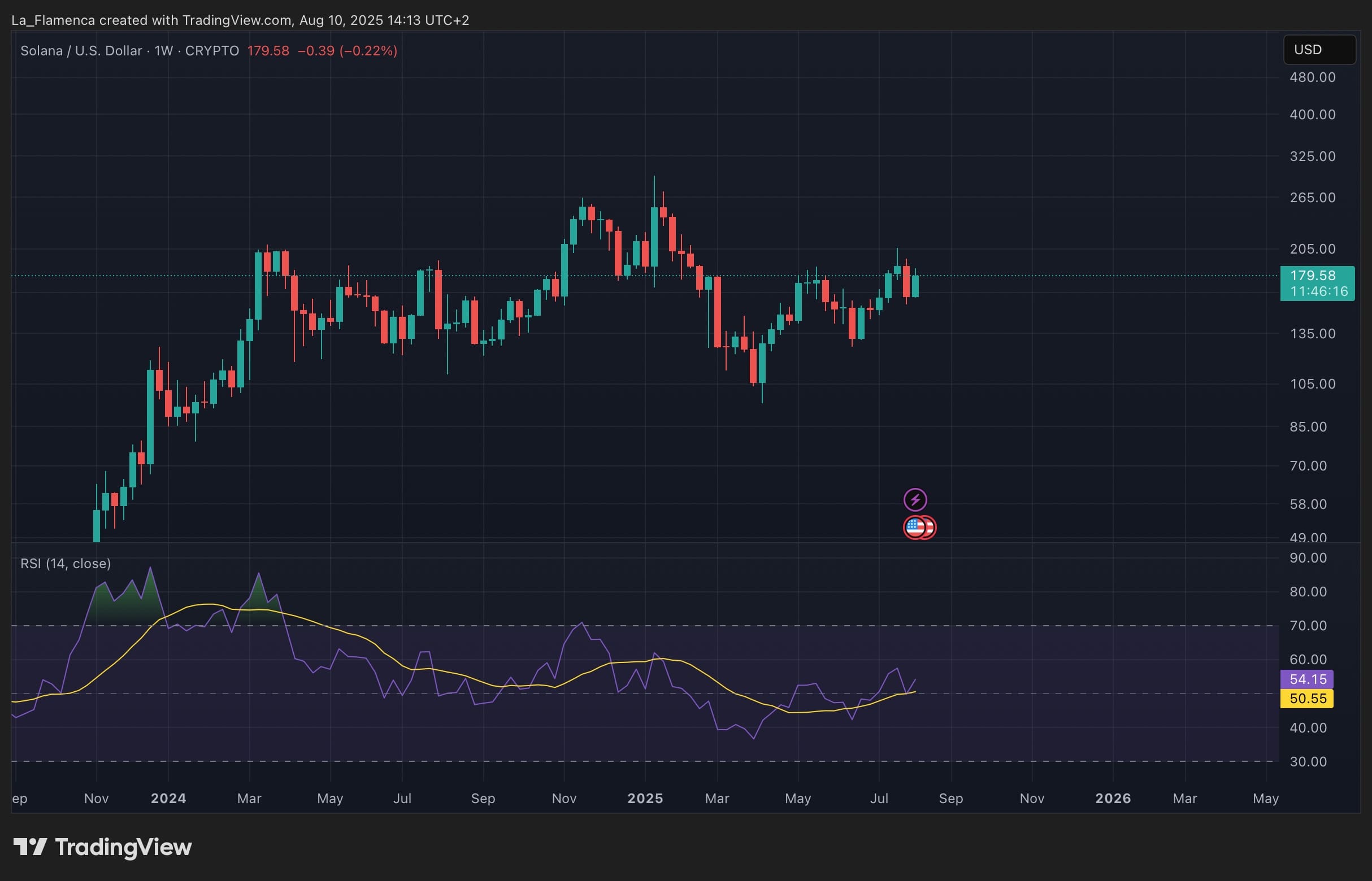 SOL/USD wekelijkse koersgrafiek. Bron: La_Flamenca via TradingView.