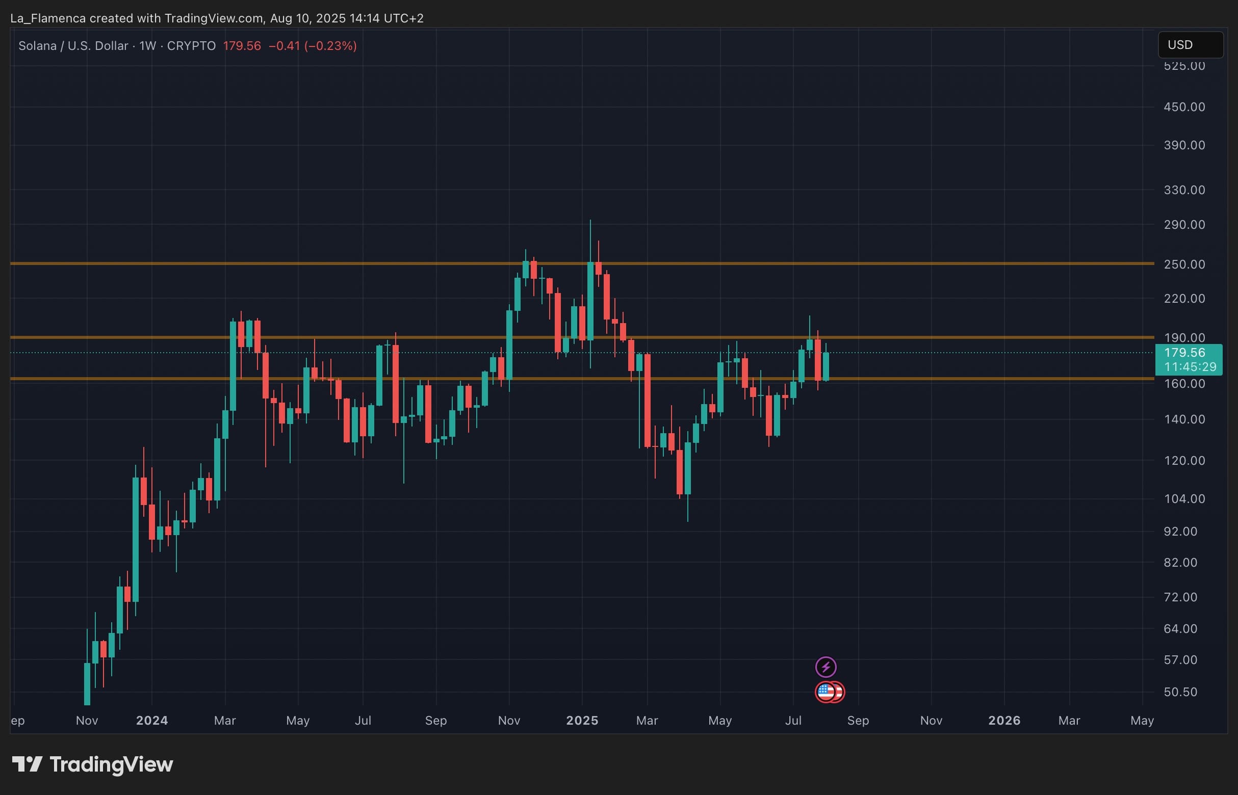 SOL/USD wekelijkse koersgrafiek. Bron: La_Flamenca via TradingView.