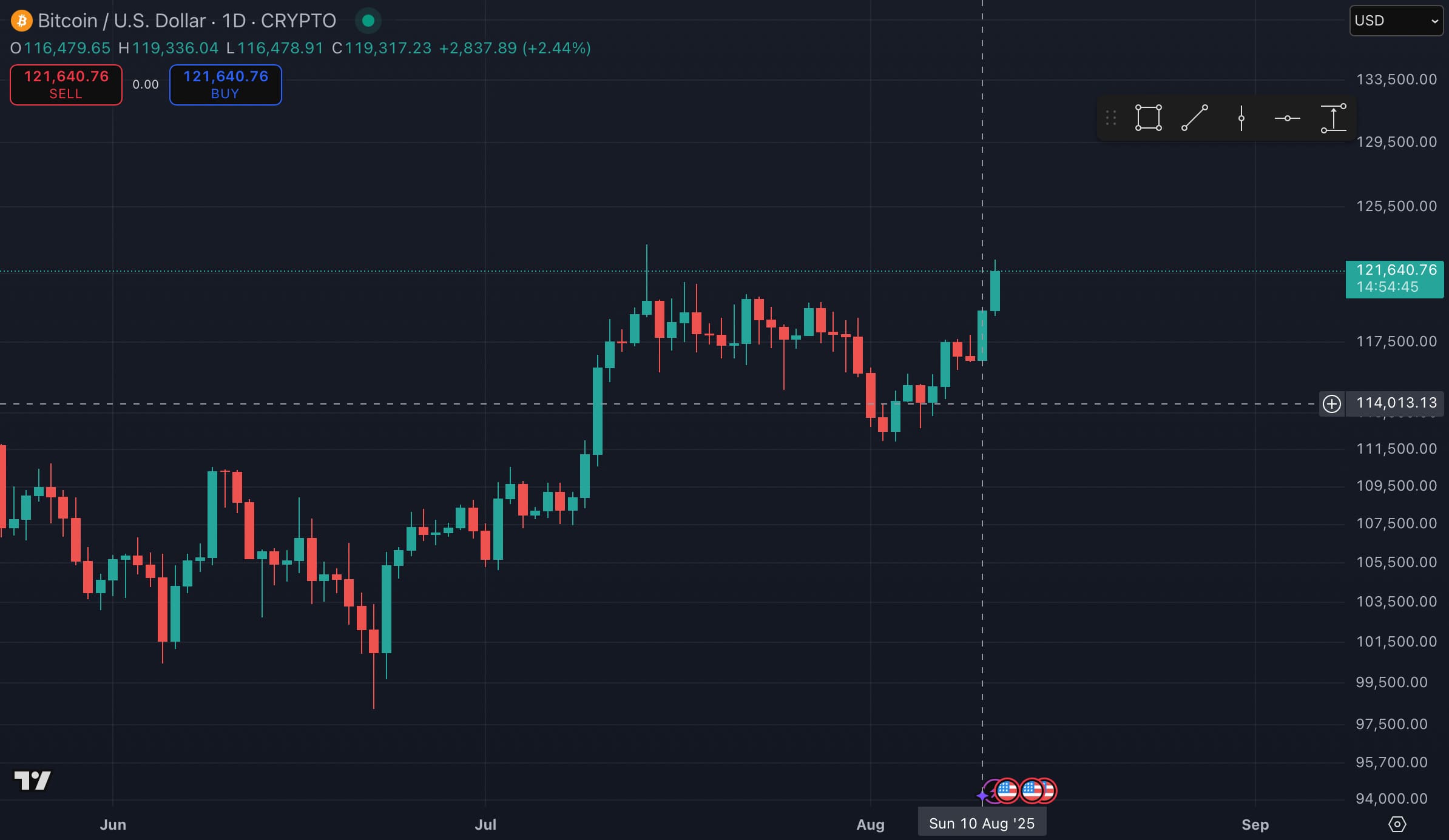 BTC/USD dagelijkse koersgrafiek. Bron: La_Flamenca via TradingView