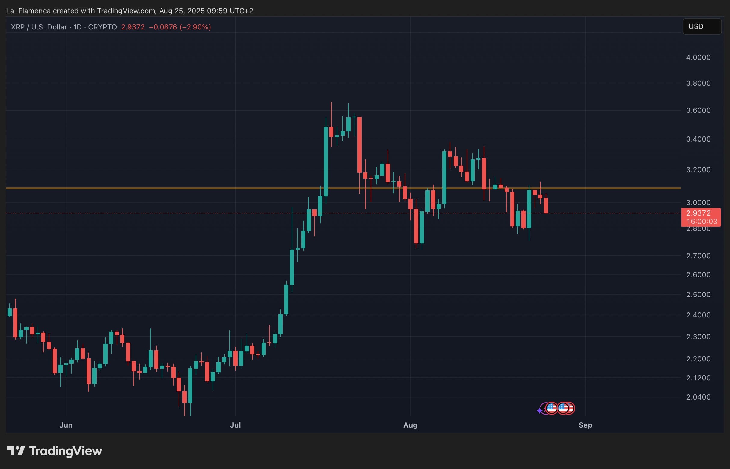 XRP/USD dagelijkse koersgrafiek met weerstandsniveau. Bron: La_Flamenca via TradingView