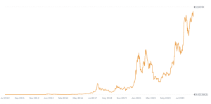 Bitcoin koers sinds begin op bitvavo