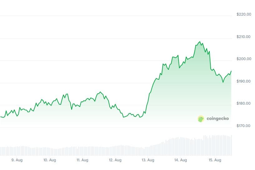Source: Coingecko