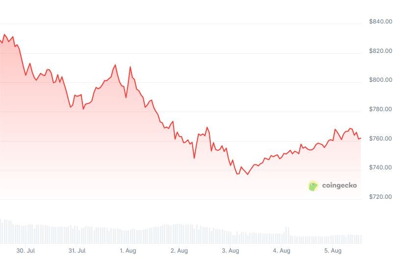 Source: Coingecko