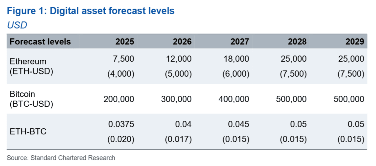 Source: Standard Chartered