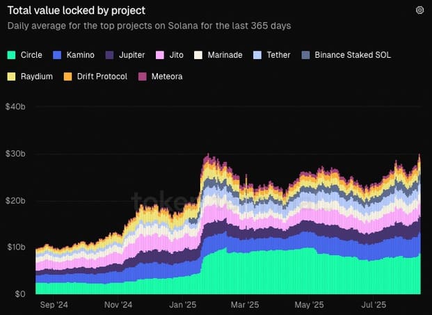 Total Value Locked Solana