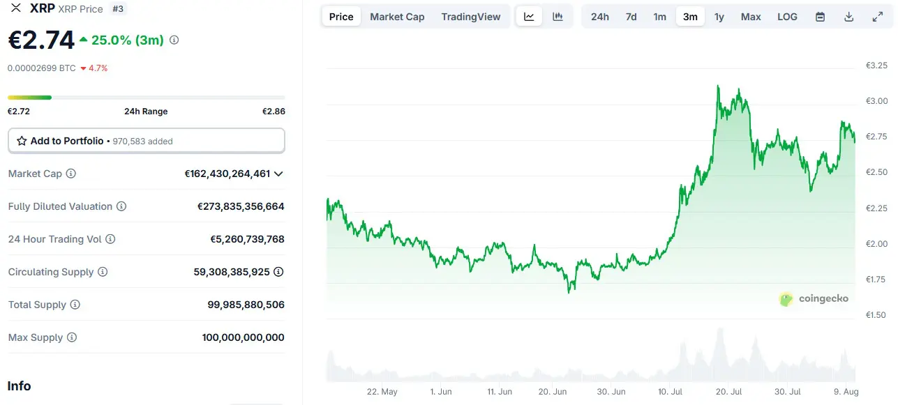 Dagkoers XRP in euro op CoinGecko