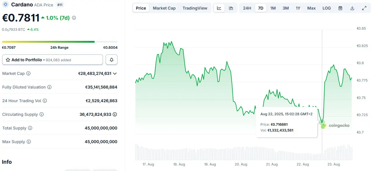 Cardano koers afgelopen maand