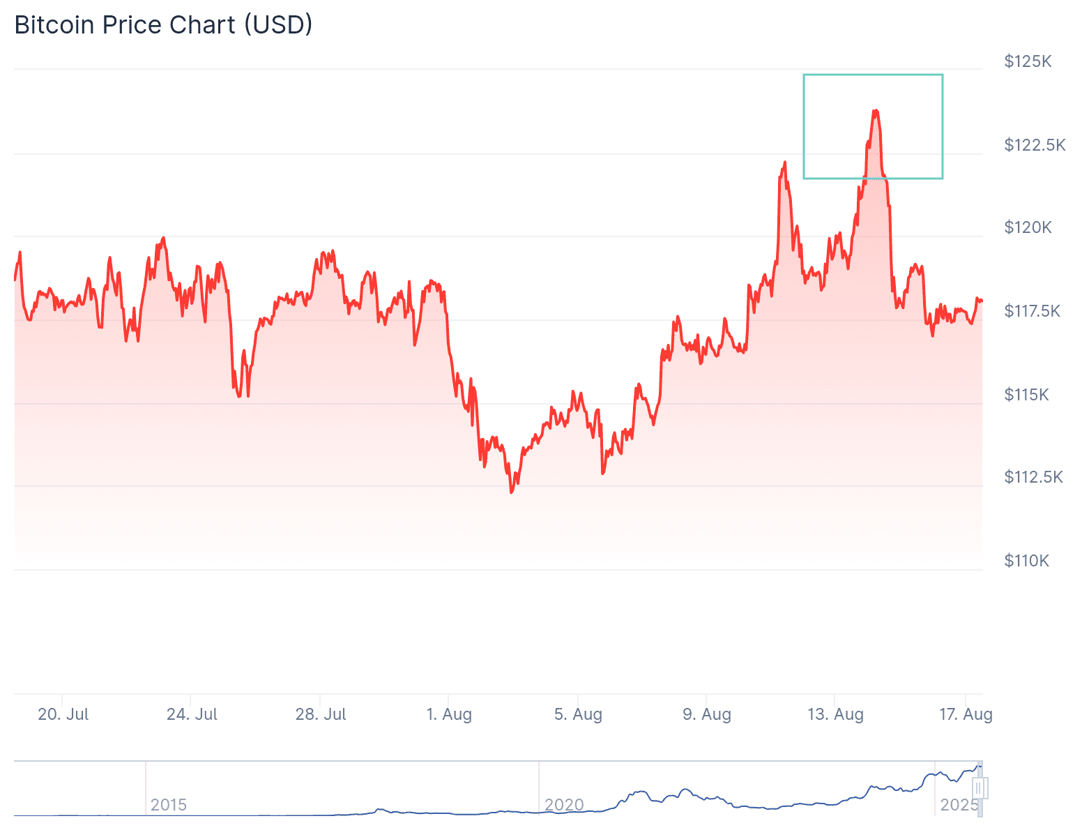De bitcoin koers bereikte deze week een record (blauw). Bron: CoinGecko.
