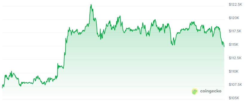 bitcoin koers juli 2025