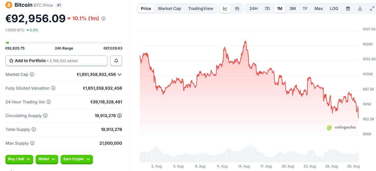 Maandkoers Bitcoin