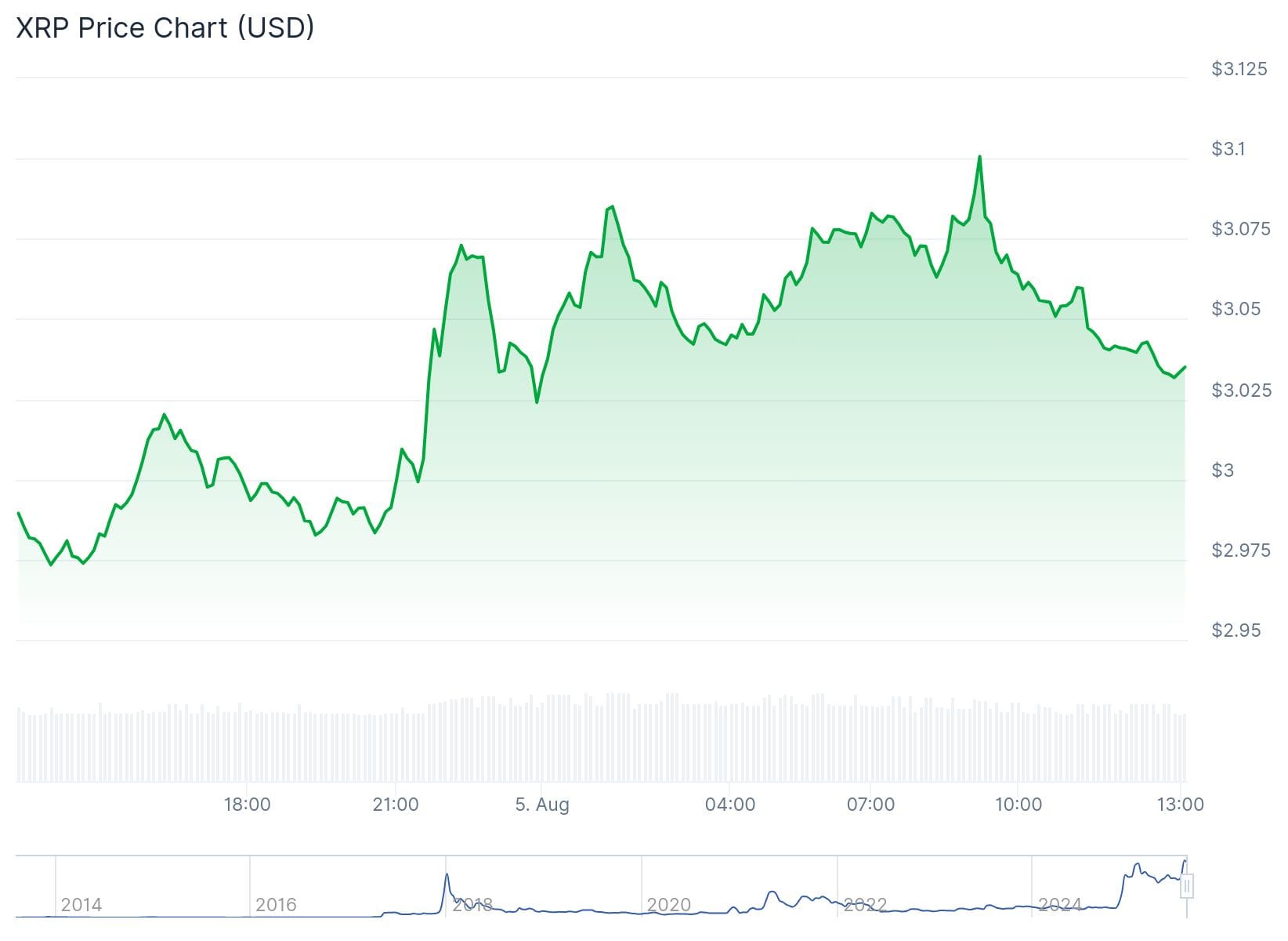 XRP koers boven 3 dollar
