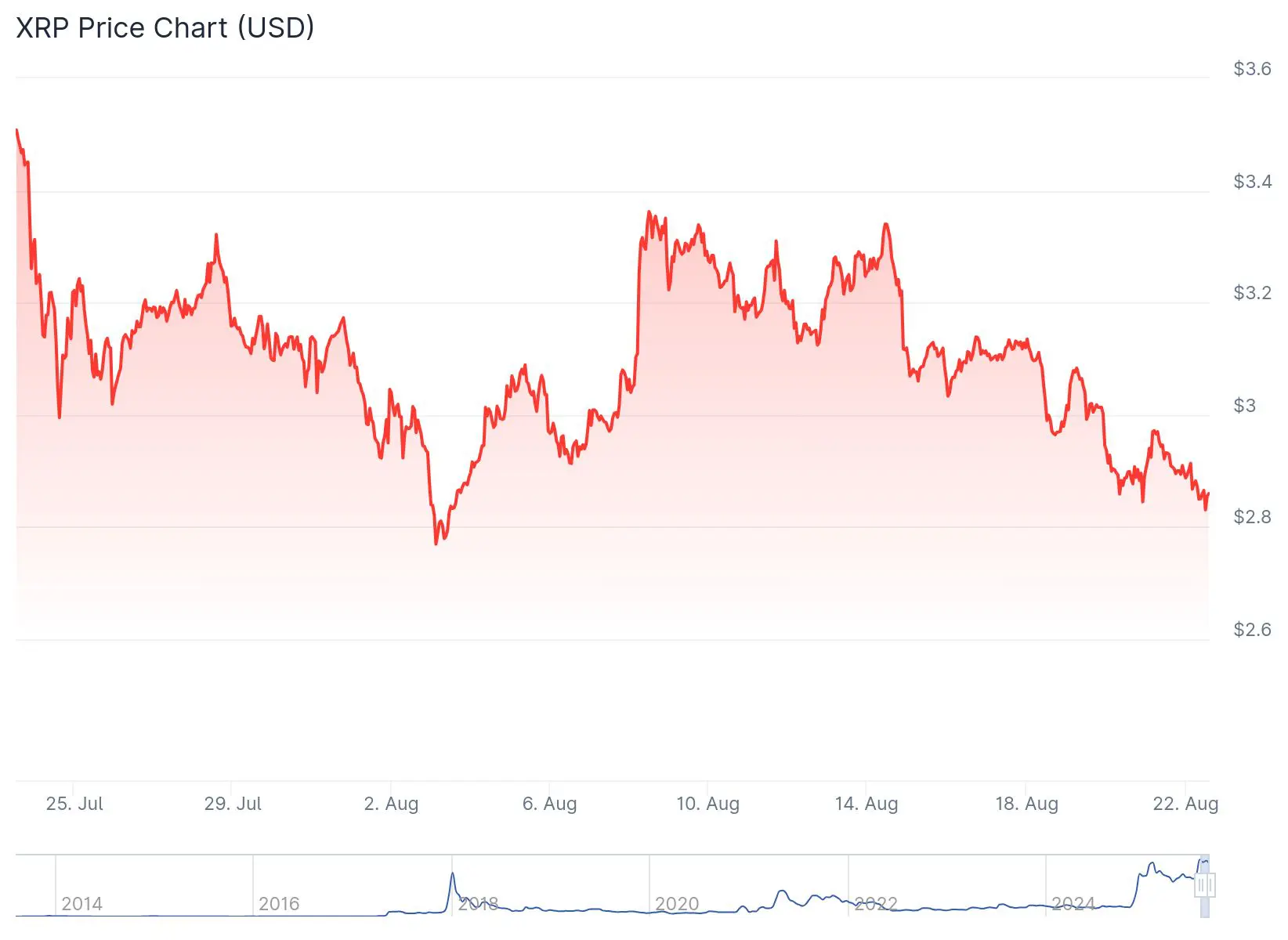XRP koers analyse