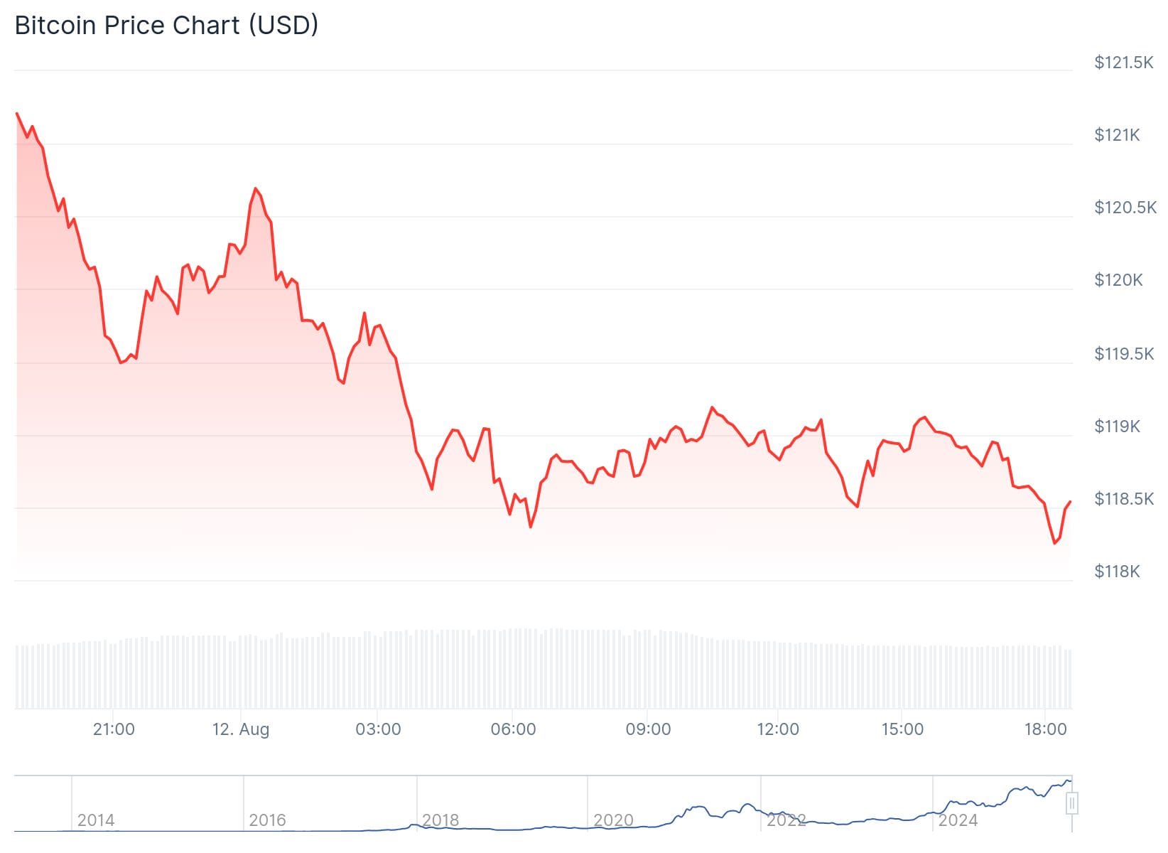 Bitcoin koers daalt