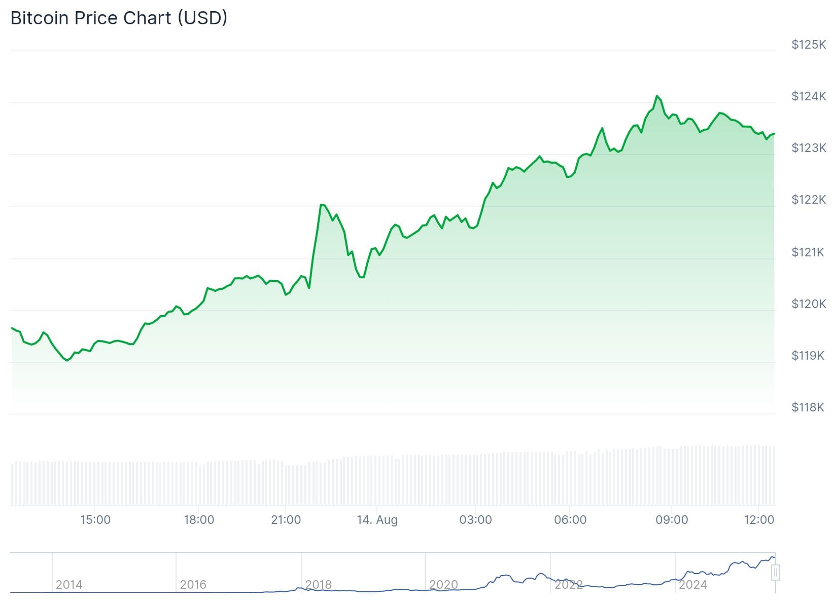 Bitcoin koers nieuw record