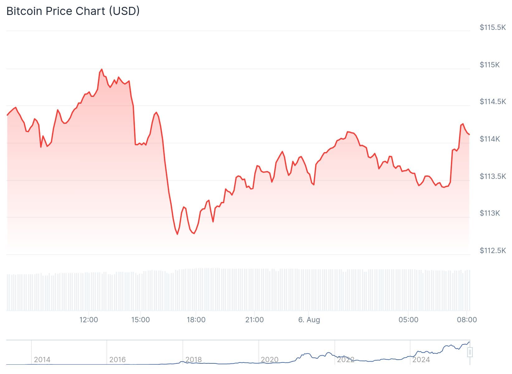 Bitcoin koers CoinGecko