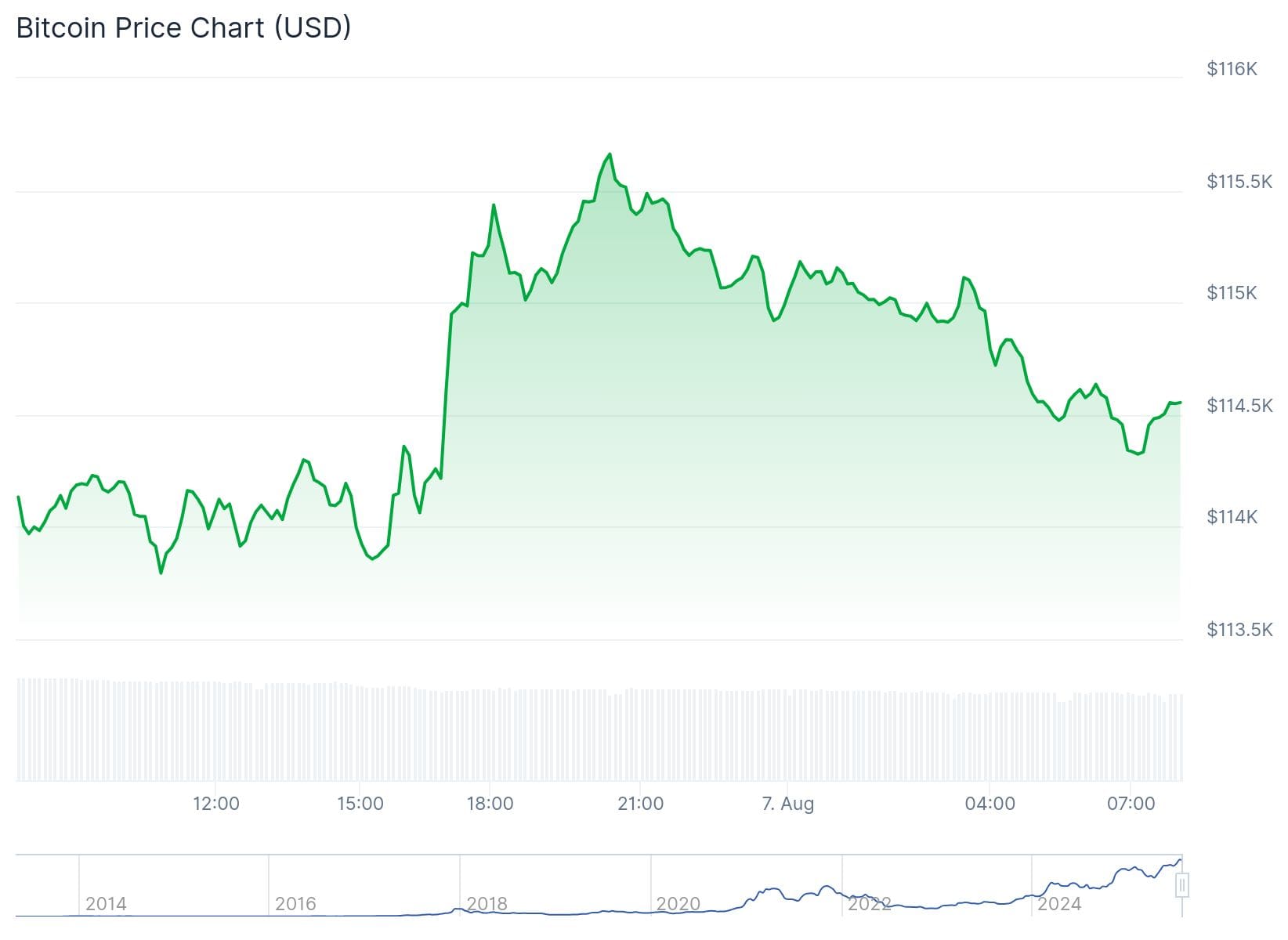 Bitcoin koers CoinGecko