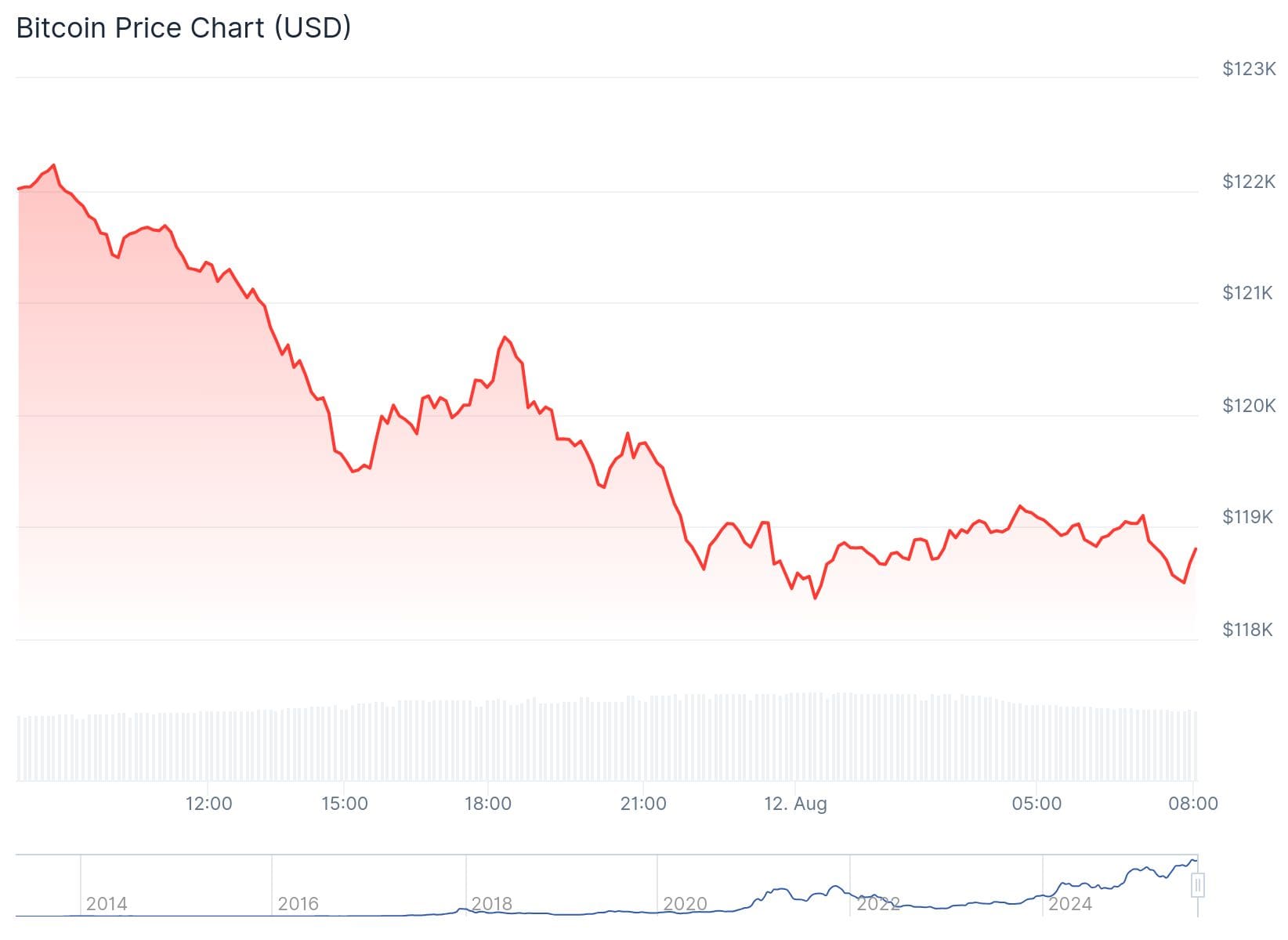 Bitcoin koers CoinGecko