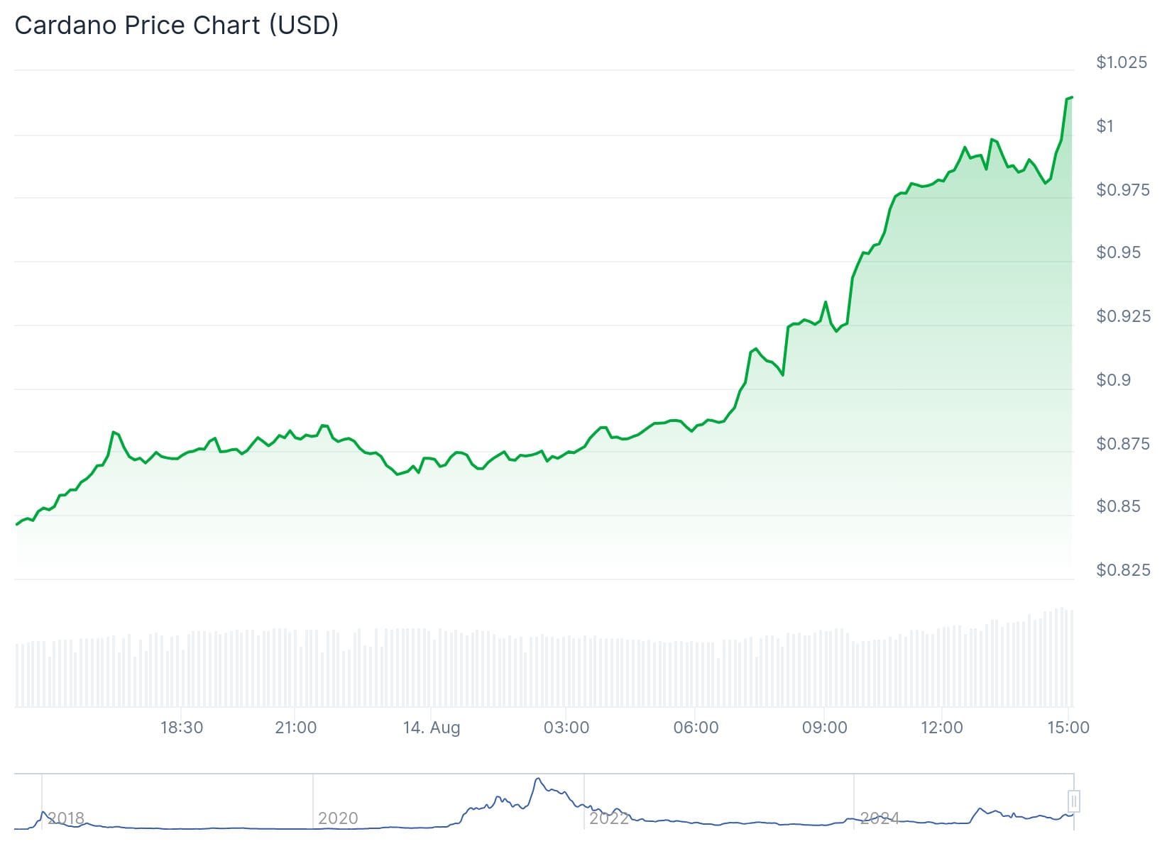 Cardano koers