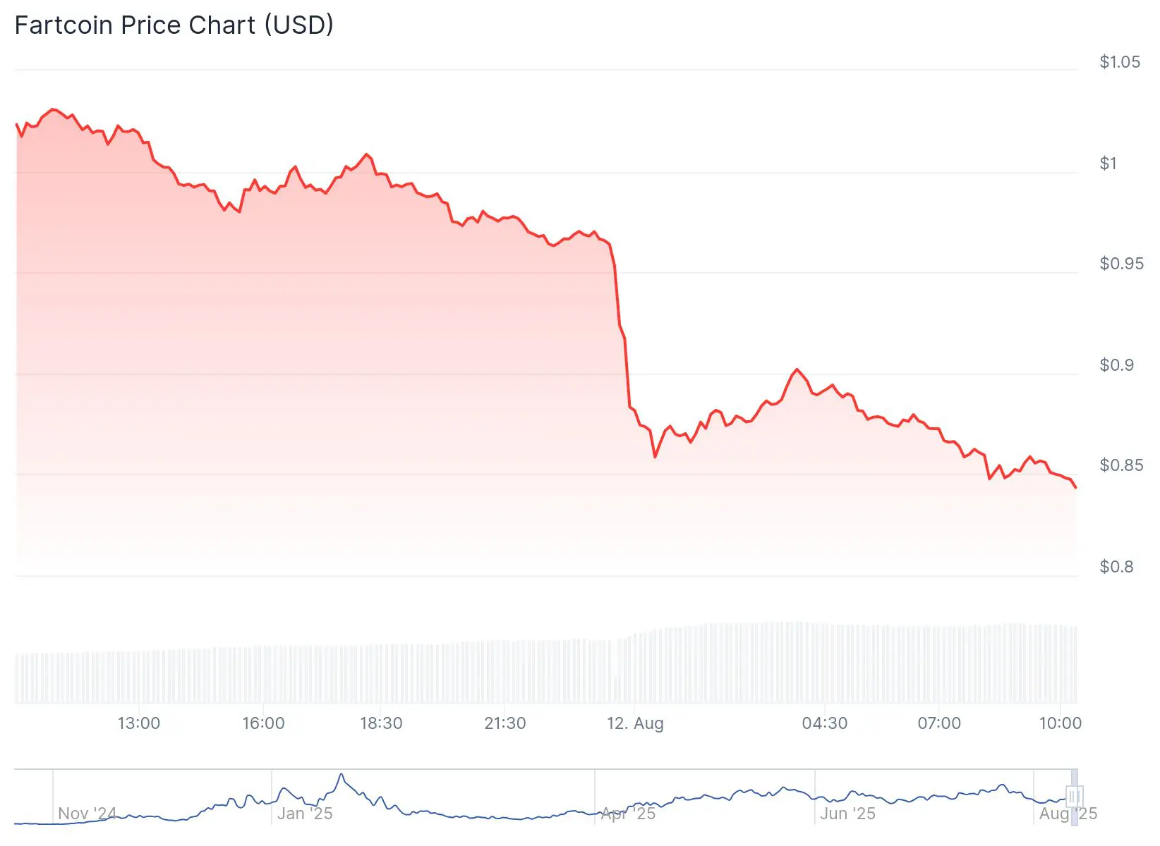 Fartcoin koers CoinGecko