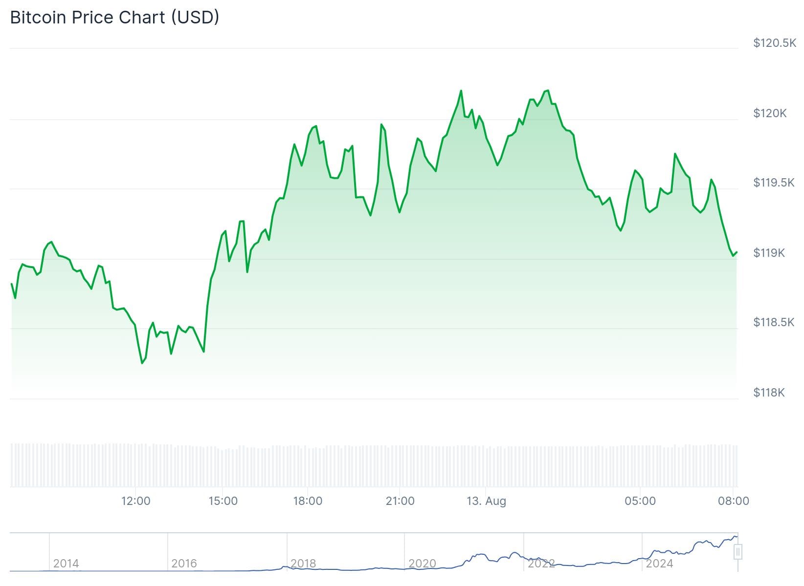 Bitcoin koers CoinGecko