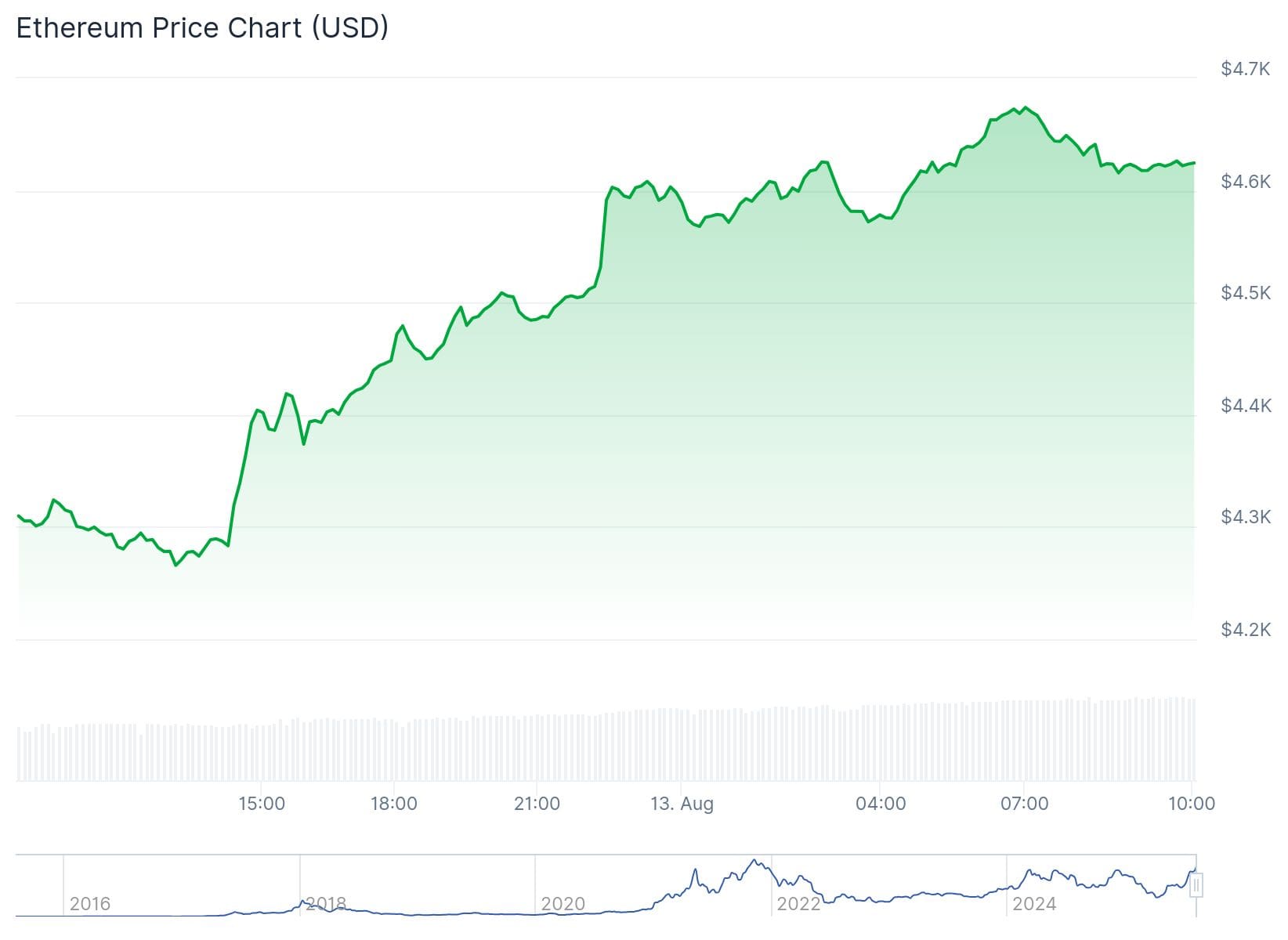 Ethereum koers CoinGecko