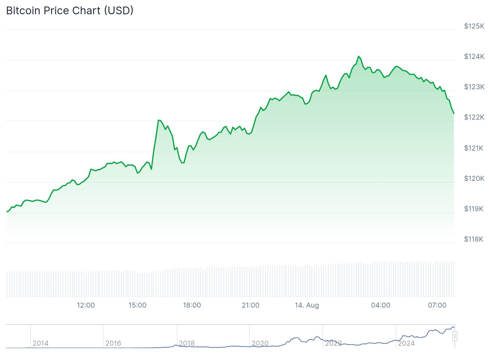 Bitcoin koers CoinGecko