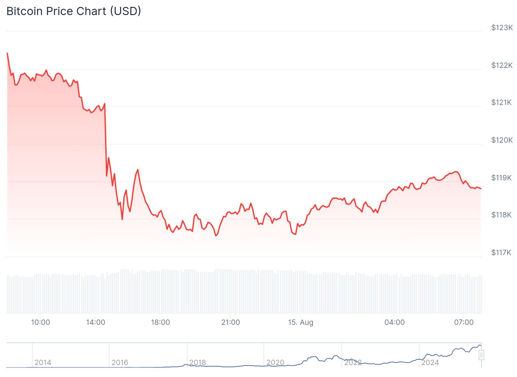 Bitcoin koers CoinGecko